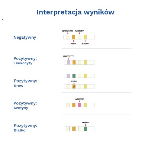 Miniaturka artykułu - #1 DIATHER Test infekcje układu moczowego