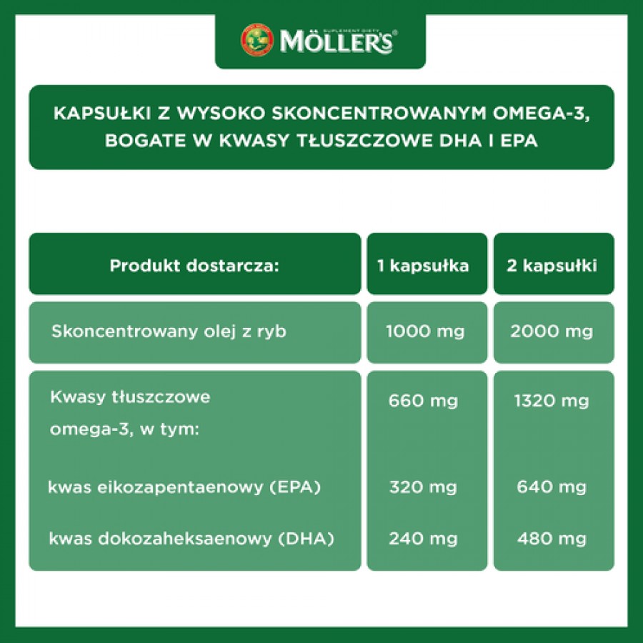 Zdjęcie produktu - 3 Mollers Omega-3 2000 mg, 60 kaps.